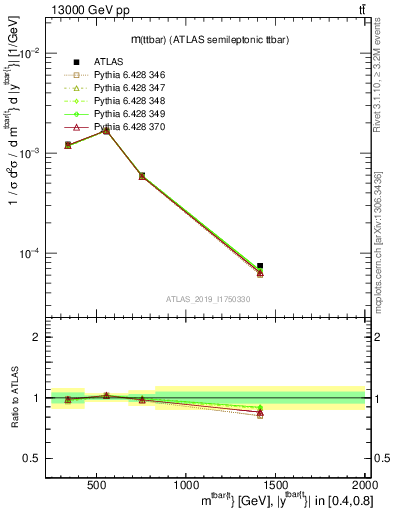 Plot of ttbar.m in 13000 GeV pp collisions