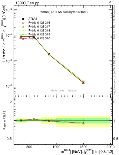 Plot of ttbar.m in 13000 GeV pp collisions