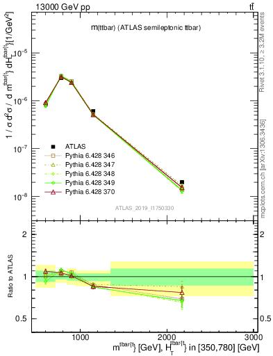 Plot of ttbar.m in 13000 GeV pp collisions