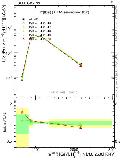 Plot of ttbar.m in 13000 GeV pp collisions