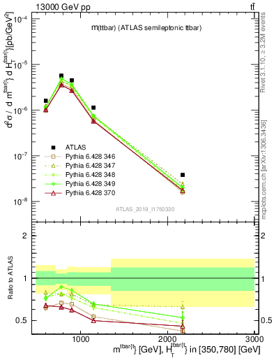 Plot of ttbar.m in 13000 GeV pp collisions