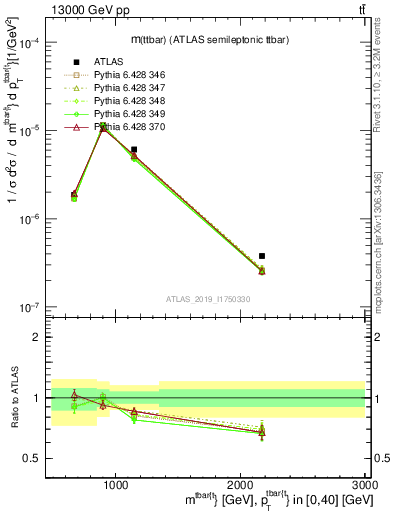 Plot of ttbar.m in 13000 GeV pp collisions