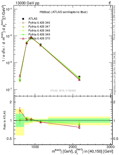 Plot of ttbar.m in 13000 GeV pp collisions