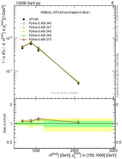 Plot of ttbar.m in 13000 GeV pp collisions