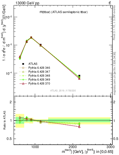 Plot of ttbar.m in 13000 GeV pp collisions