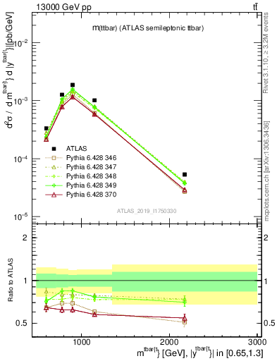 Plot of ttbar.m in 13000 GeV pp collisions