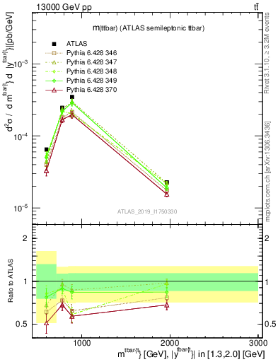 Plot of ttbar.m in 13000 GeV pp collisions