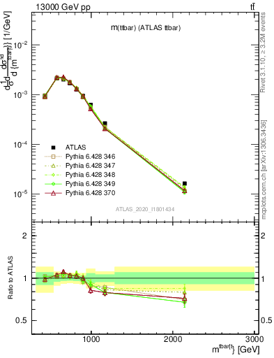 Plot of ttbar.m in 13000 GeV pp collisions