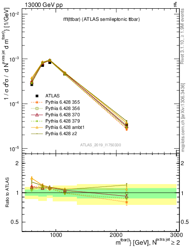 Plot of ttbar.m in 13000 GeV pp collisions