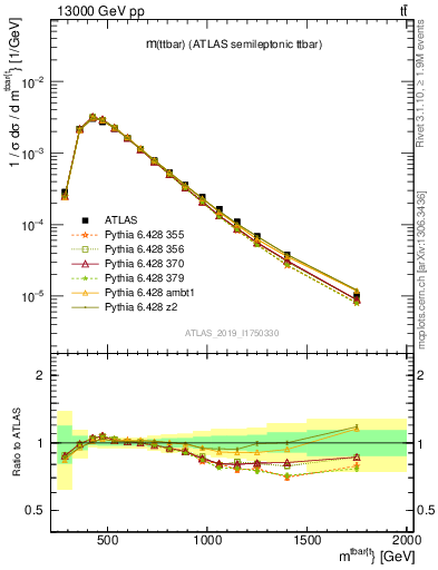 Plot of ttbar.m in 13000 GeV pp collisions