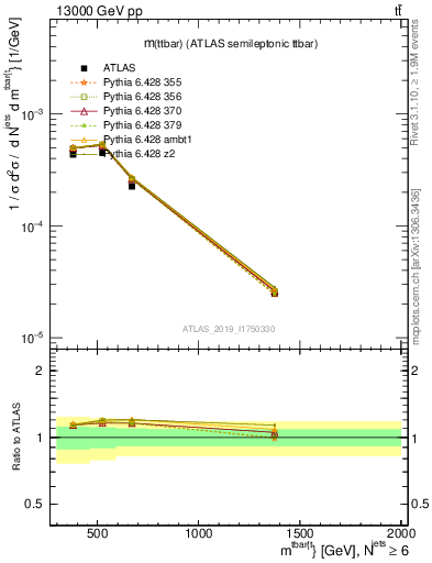 Plot of ttbar.m in 13000 GeV pp collisions