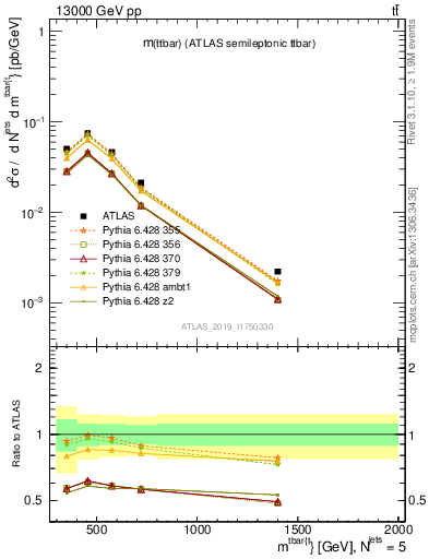 Plot of ttbar.m in 13000 GeV pp collisions