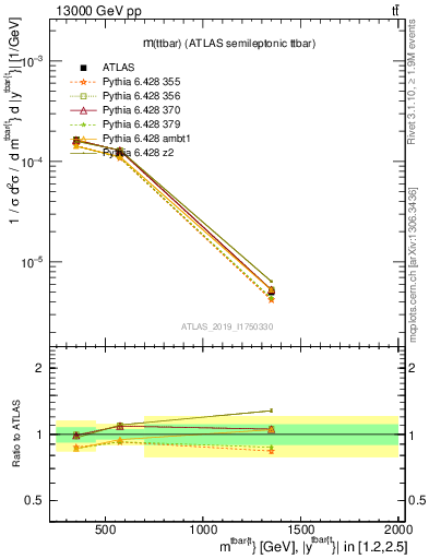 Plot of ttbar.m in 13000 GeV pp collisions