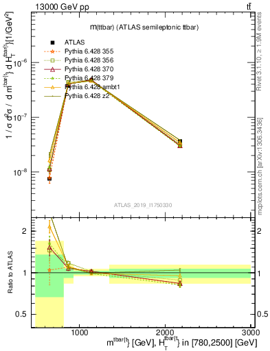 Plot of ttbar.m in 13000 GeV pp collisions