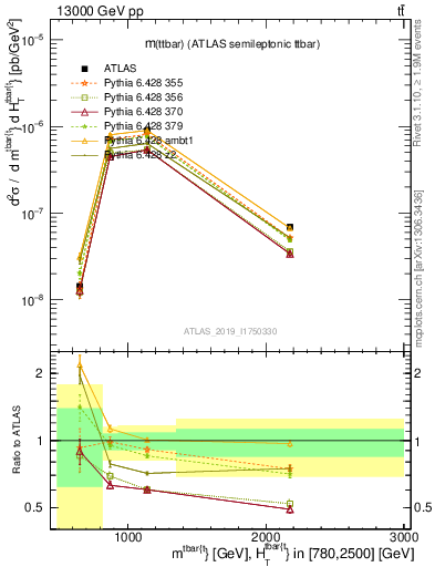 Plot of ttbar.m in 13000 GeV pp collisions