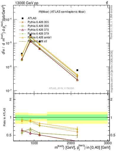 Plot of ttbar.m in 13000 GeV pp collisions