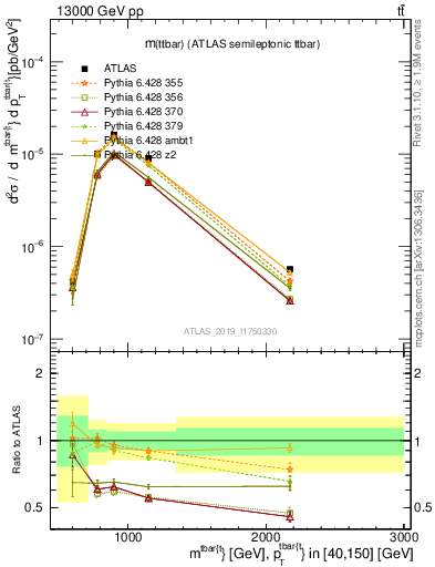 Plot of ttbar.m in 13000 GeV pp collisions