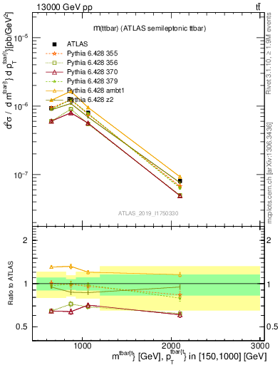 Plot of ttbar.m in 13000 GeV pp collisions