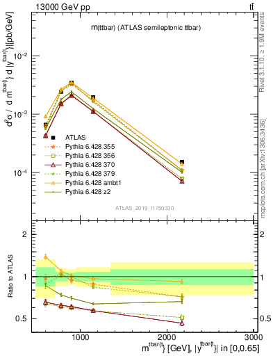 Plot of ttbar.m in 13000 GeV pp collisions