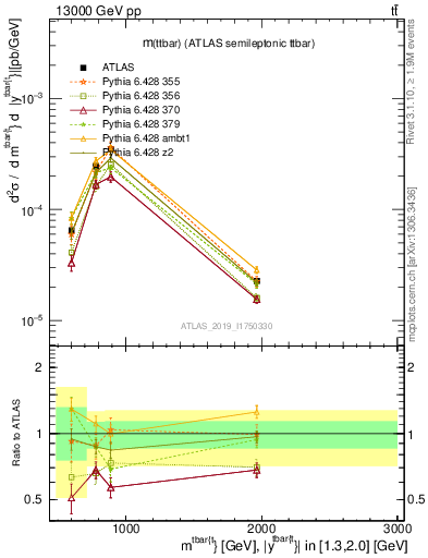 Plot of ttbar.m in 13000 GeV pp collisions