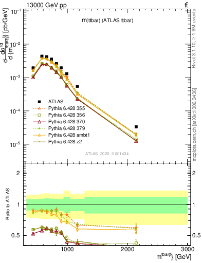 Plot of ttbar.m in 13000 GeV pp collisions