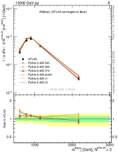 Plot of ttbar.m in 13000 GeV pp collisions