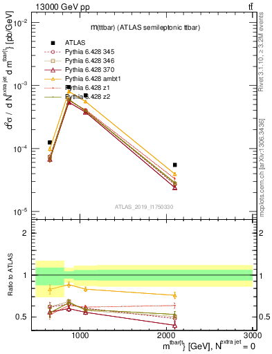 Plot of ttbar.m in 13000 GeV pp collisions