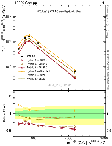 Plot of ttbar.m in 13000 GeV pp collisions