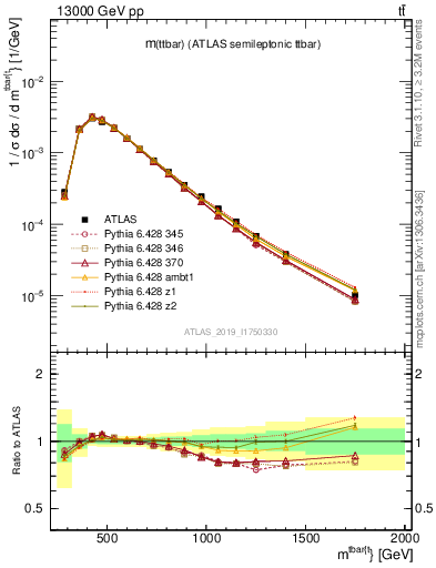 Plot of ttbar.m in 13000 GeV pp collisions