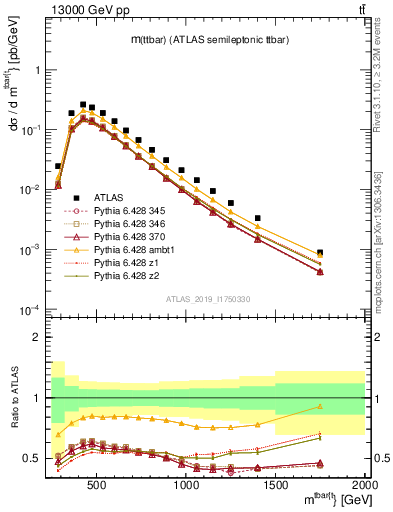 Plot of ttbar.m in 13000 GeV pp collisions