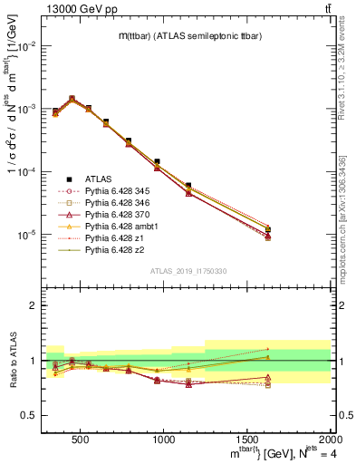 Plot of ttbar.m in 13000 GeV pp collisions