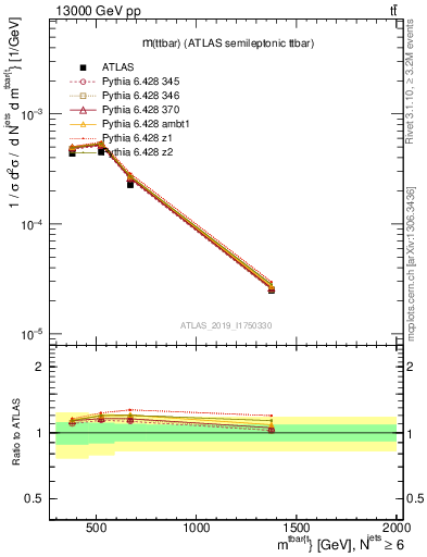 Plot of ttbar.m in 13000 GeV pp collisions