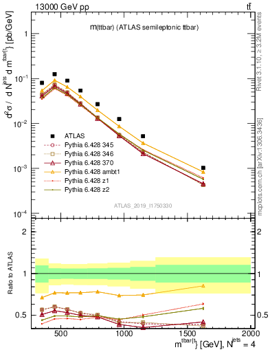 Plot of ttbar.m in 13000 GeV pp collisions