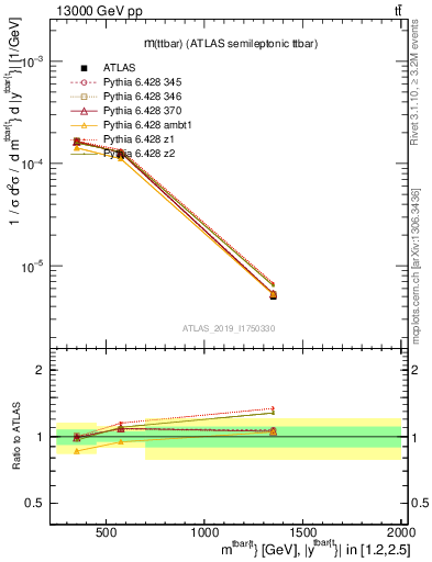 Plot of ttbar.m in 13000 GeV pp collisions