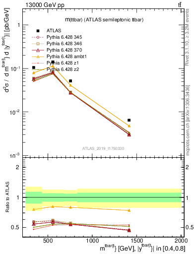 Plot of ttbar.m in 13000 GeV pp collisions