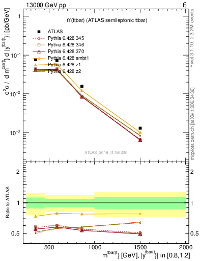 Plot of ttbar.m in 13000 GeV pp collisions