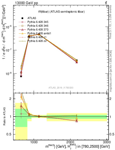 Plot of ttbar.m in 13000 GeV pp collisions