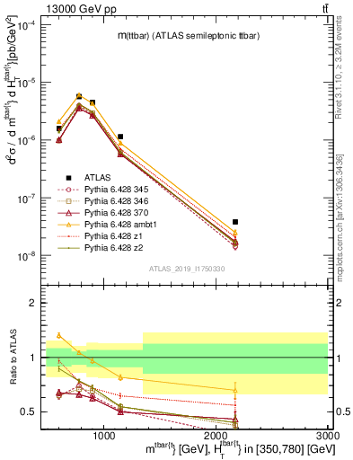 Plot of ttbar.m in 13000 GeV pp collisions