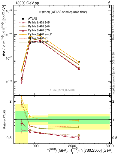 Plot of ttbar.m in 13000 GeV pp collisions