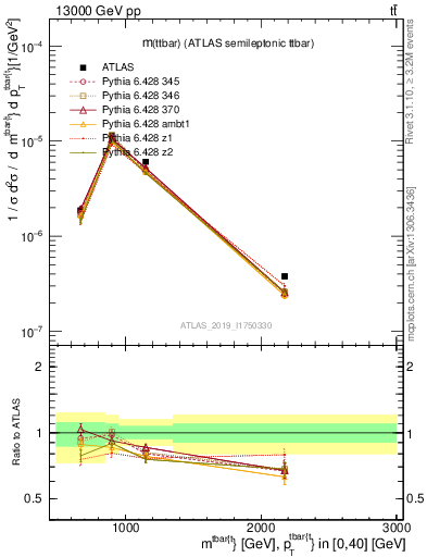 Plot of ttbar.m in 13000 GeV pp collisions