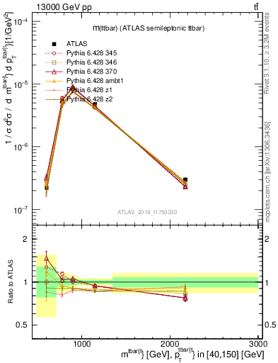 Plot of ttbar.m in 13000 GeV pp collisions