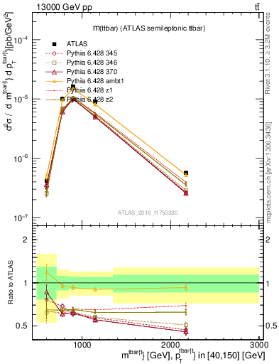 Plot of ttbar.m in 13000 GeV pp collisions