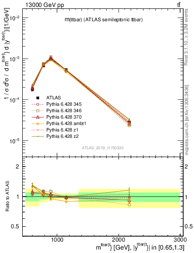 Plot of ttbar.m in 13000 GeV pp collisions