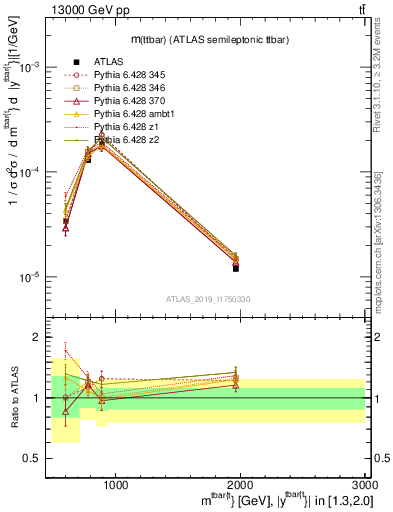 Plot of ttbar.m in 13000 GeV pp collisions