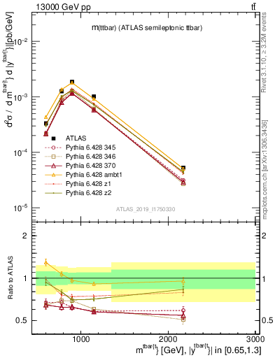 Plot of ttbar.m in 13000 GeV pp collisions