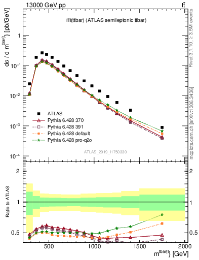 Plot of ttbar.m in 13000 GeV pp collisions