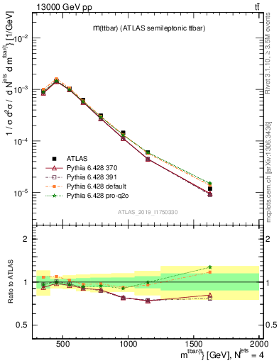 Plot of ttbar.m in 13000 GeV pp collisions