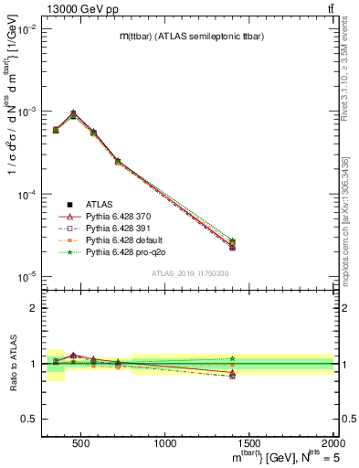 Plot of ttbar.m in 13000 GeV pp collisions