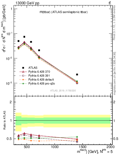 Plot of ttbar.m in 13000 GeV pp collisions