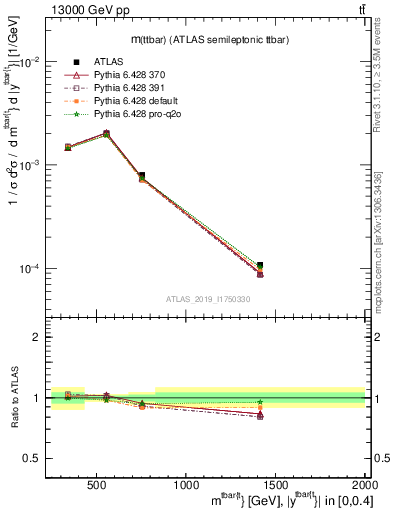 Plot of ttbar.m in 13000 GeV pp collisions